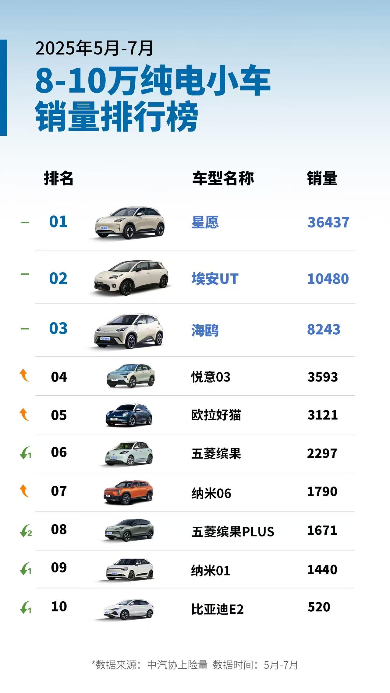 2025年5-7月纯电小车销量排行榜出炉8-10万级纯电小车“铁三角”形成头部格