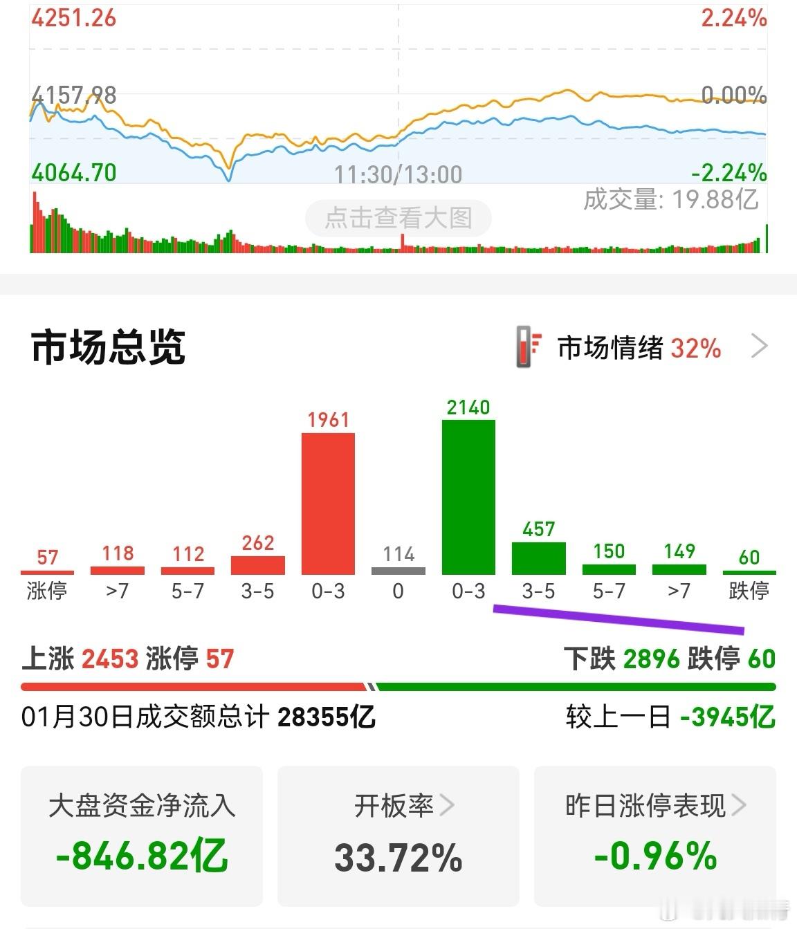 今天能否加仓或者开仓，集合竞价的10分钟比较重要。如果集合竞价有20家以上跌停，