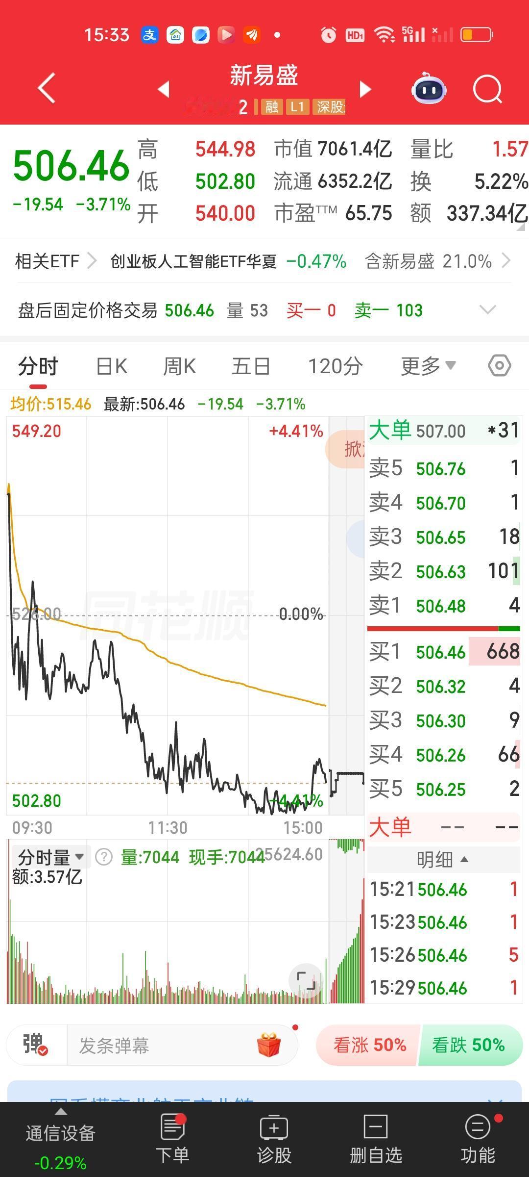 新易盛这样的走势我始终感觉不安。今天成交额达到了337.34亿，现在外面还有很多