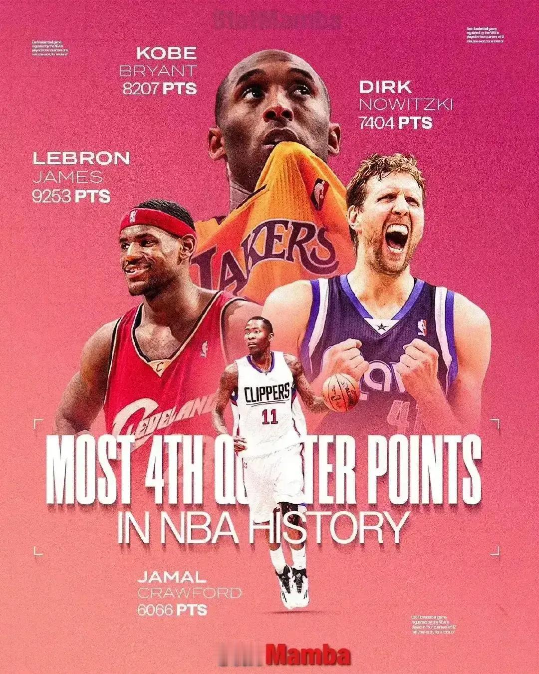 #一句话形容夏日生活#美媒统计NBA 历史上第四节得分最多的球员：詹姆斯一枝独秀