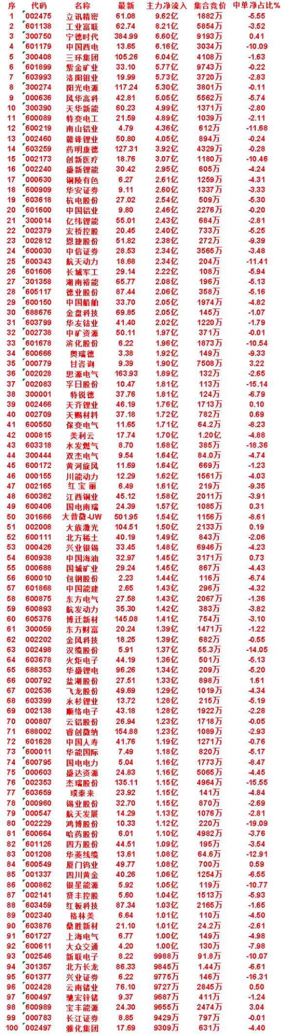 7月23日尾盘30分钟，主力资金“买入的”名单一览！

兴业证券：净流入 977