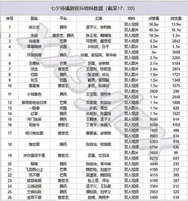 待播剧七夕物料官抖数据，top3分别是：孟子义 李昀锐 尚公主 鞠婧祎 张云龙 