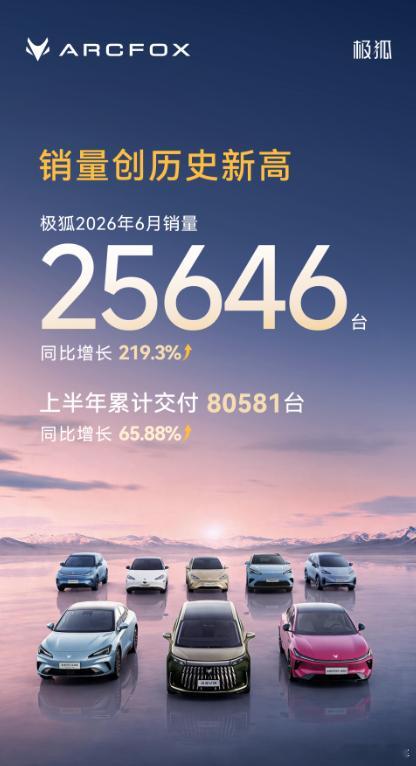 2026年6月销量25646台，同比暴涨219.3%，极狐汽车单月销量创历史新高