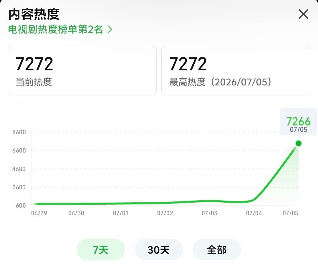 7272了 首日热度第三！！ 