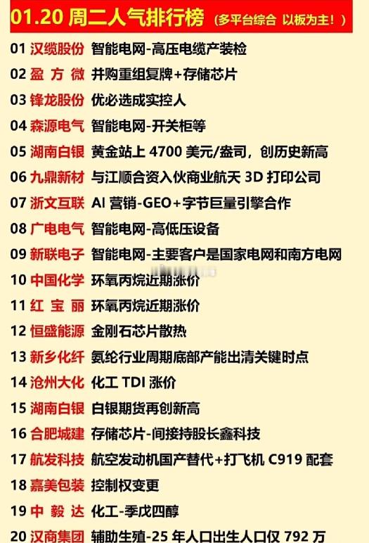 1 月 20 日 A 股人气榜梳理分析本次梳理覆盖智能电网、存储芯片、贵金属、商