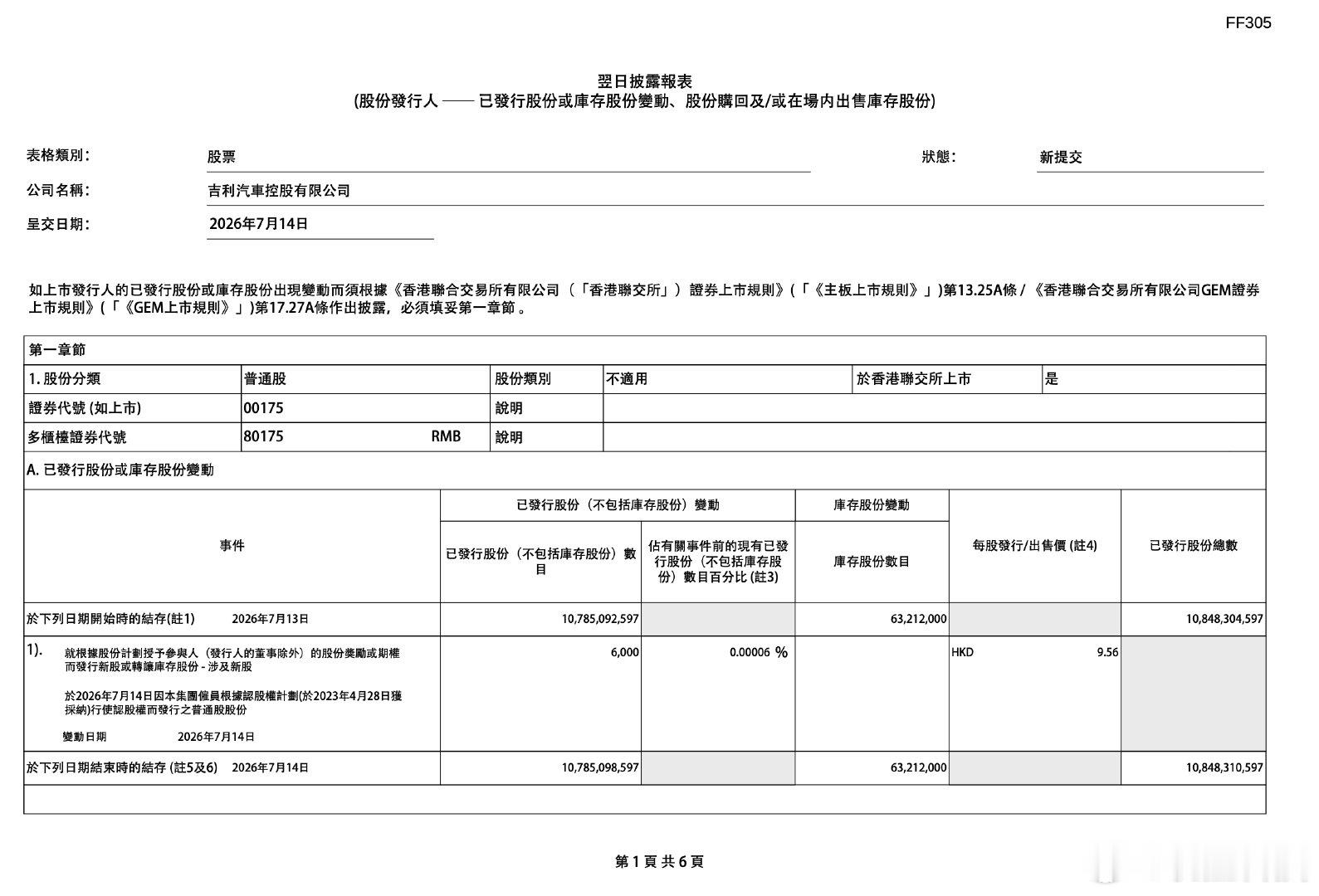 【吉利行使认股权发行6000股普通股】7月14日，吉利汽车公告称，集团雇员根据认