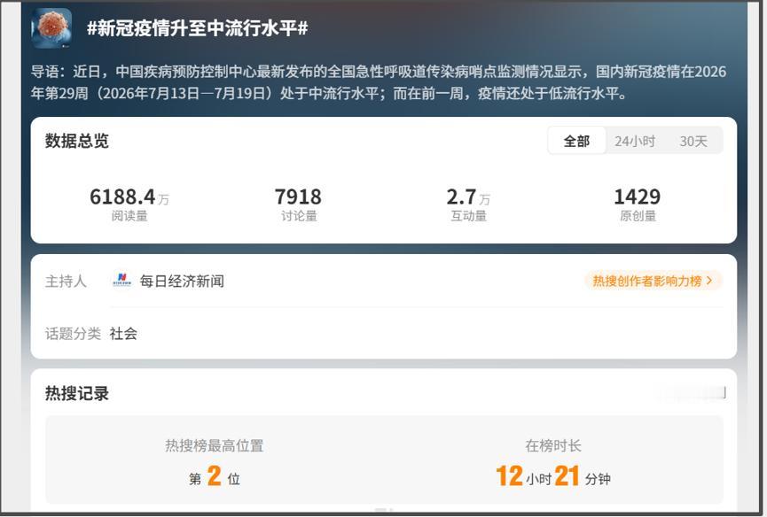 半个月前，新冠上了一次热搜，词条有3.3亿的阅读。
7月26日新冠又上了一次热搜