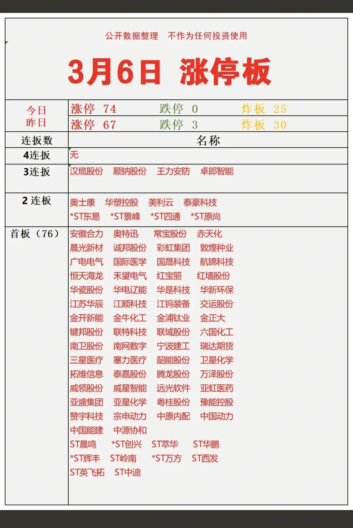 3月6日，周五A股涨停板市场分析📈
 
3月6日，A股涨停板数量为74家，较前