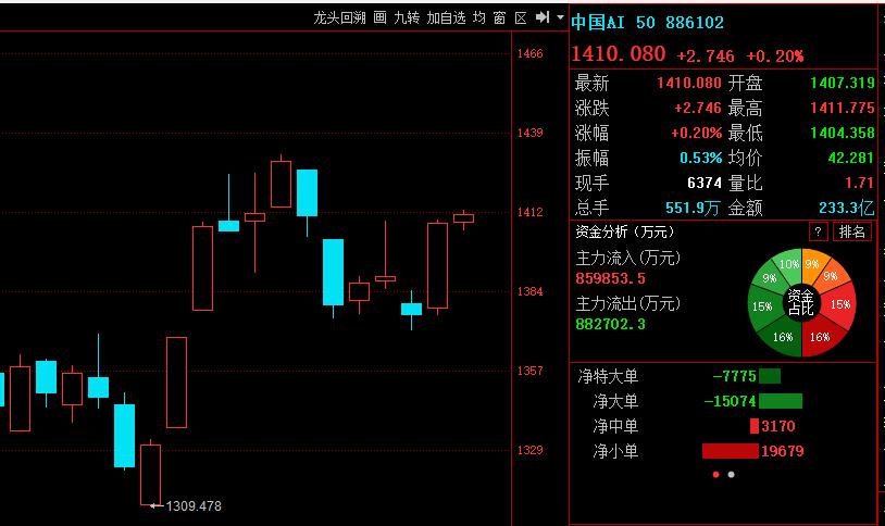 大盘已经突破3497-3507区间；

这样上午只要不再破3507点，那么下午大