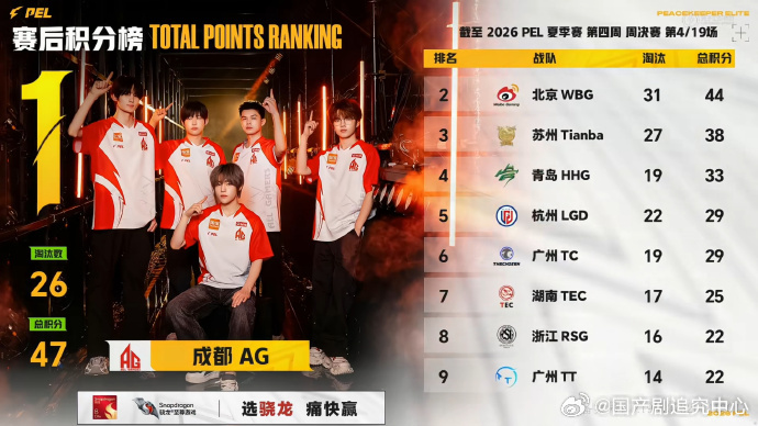 AG13淘汰吃鸡这次的比赛也太热血了吧，AG本场直接13淘汰吃鸡，全员合作拿捏赛