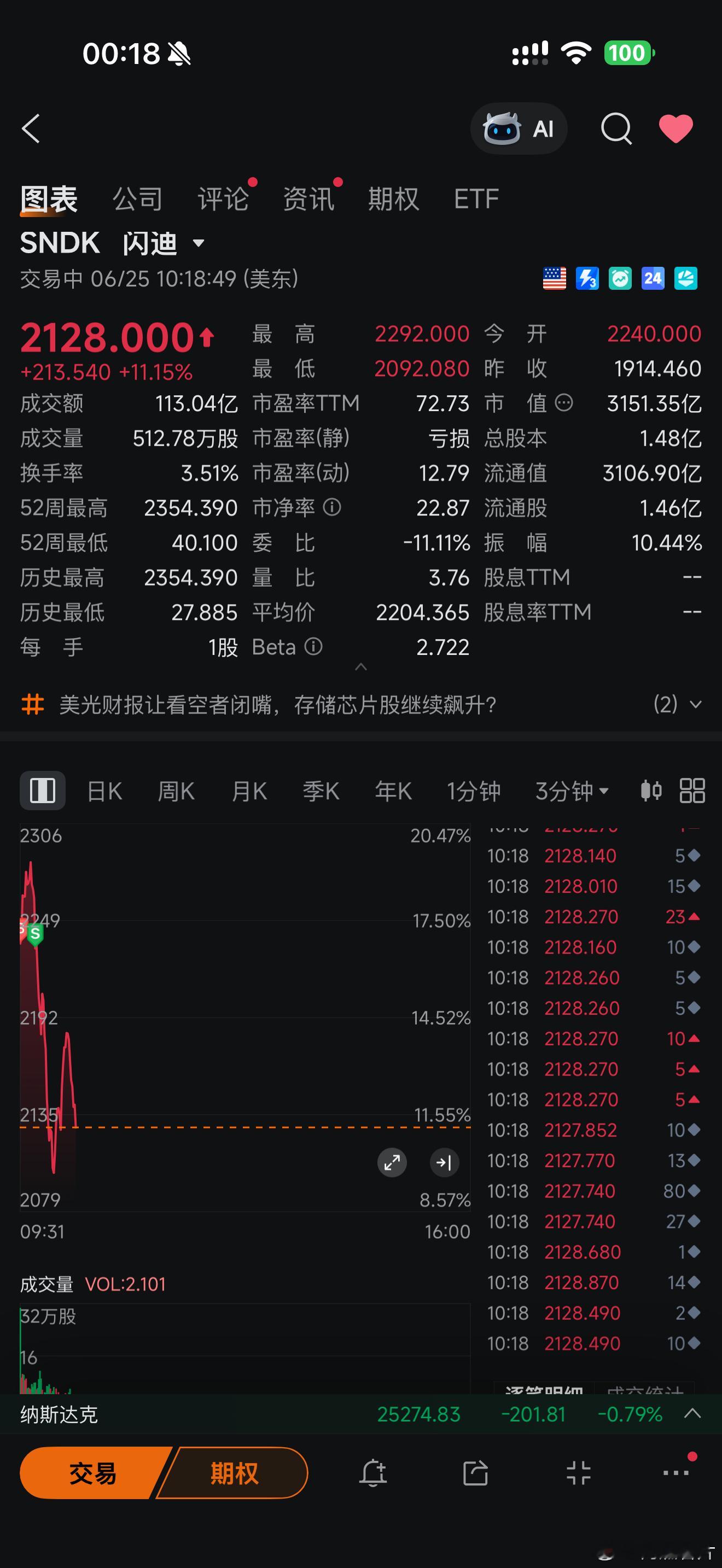 今晚的美股真是太刺激了，差一点操作实现一天 20% 收益率，还是空仓睡个好觉下周