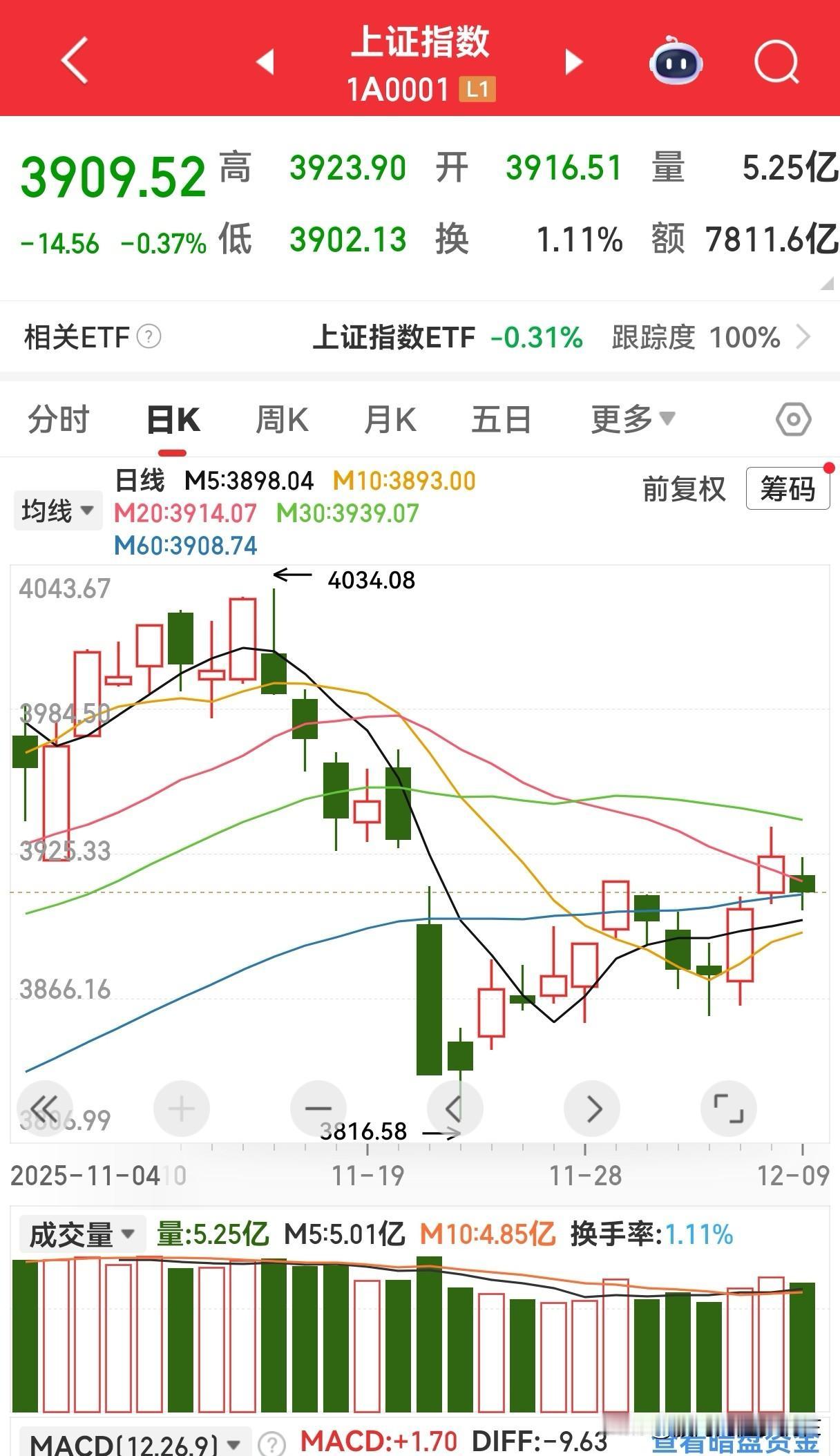 今日A股：反弹结束，为明年预留上涨空间的调整再次展开！

今天的盘面令人昏昏欲睡