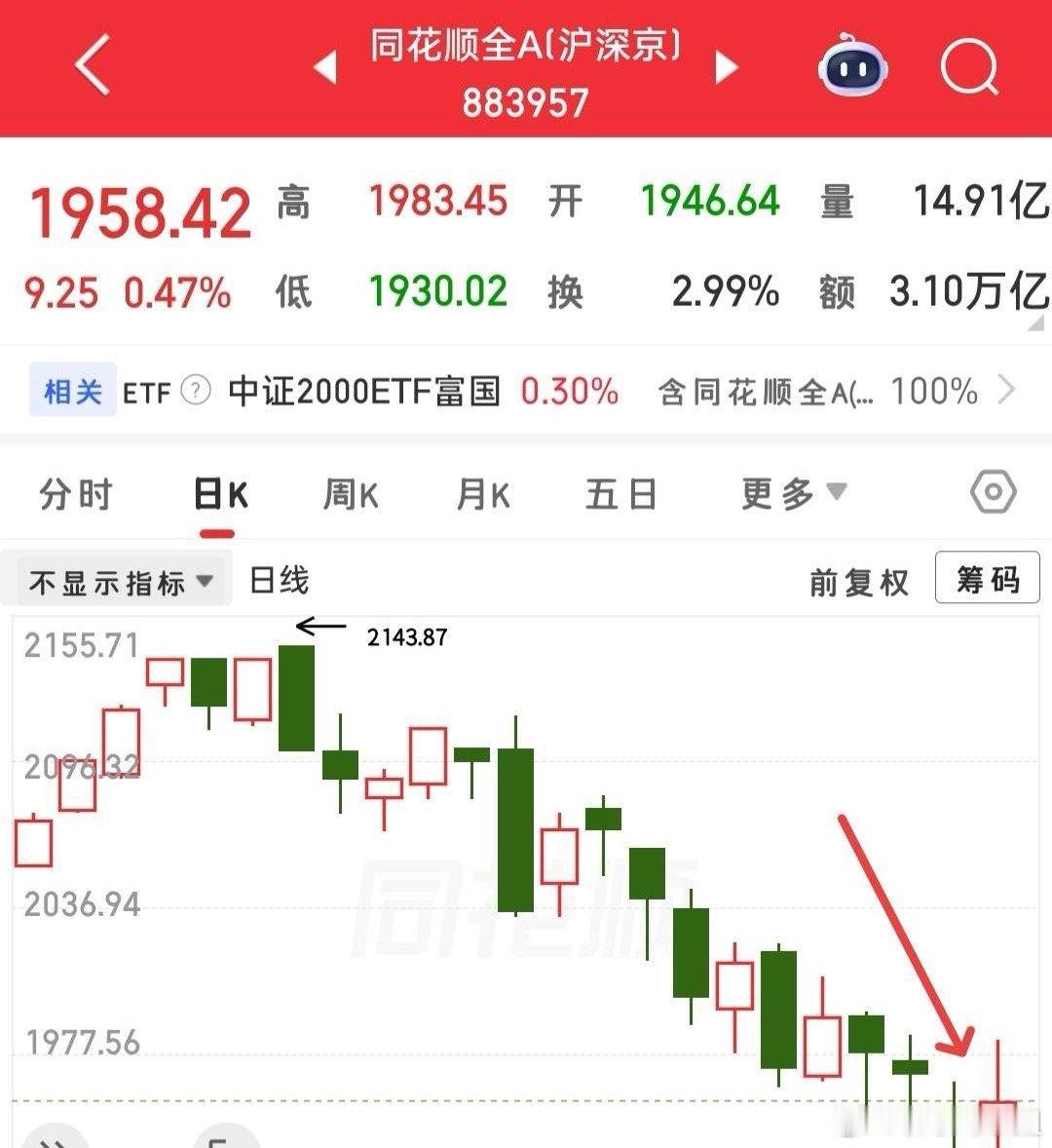大盘跳水后不少人看空，坚持独立判断即可。大盘指数已然失真，参考意义不大：创指大跌