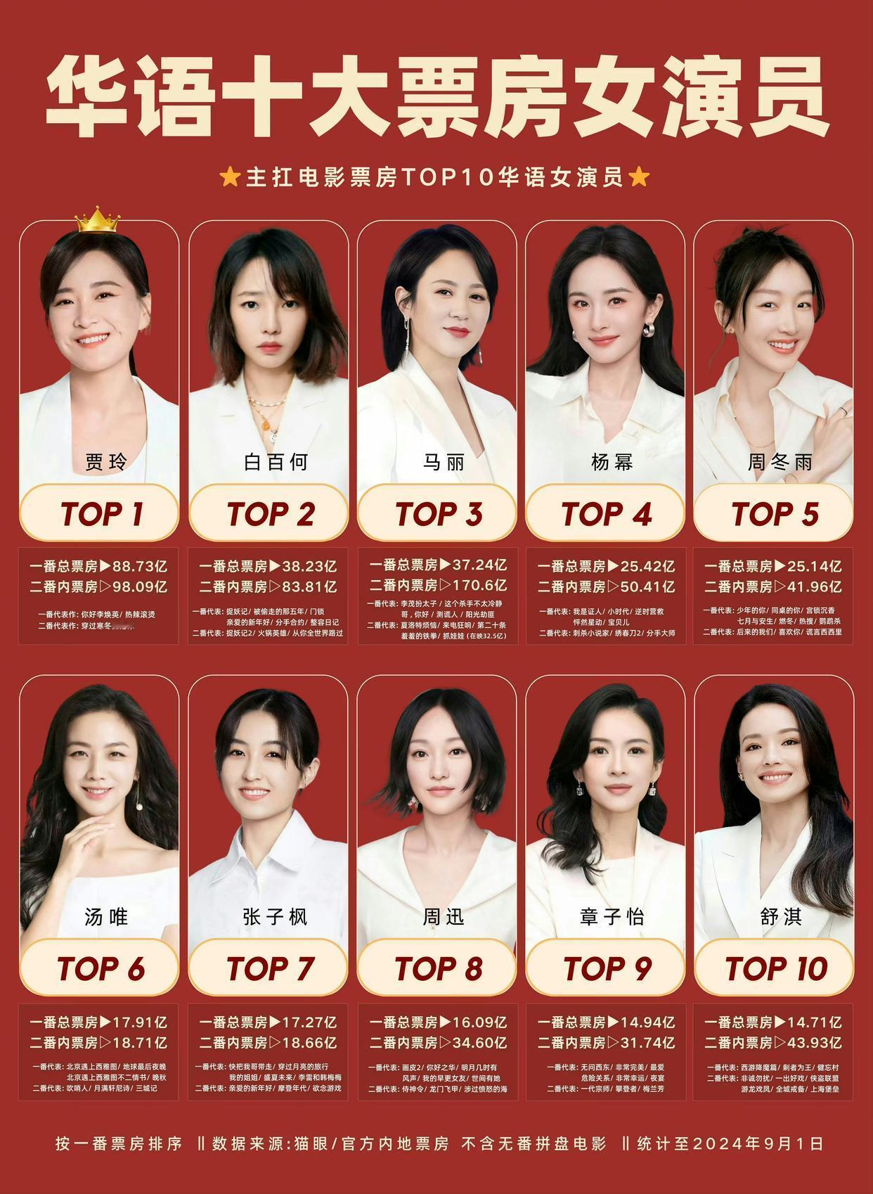 华语十大票房女演员排名：贾玲，白百何，马丽，杨幂，周冬雨，汤唯，张子枫，周迅，章