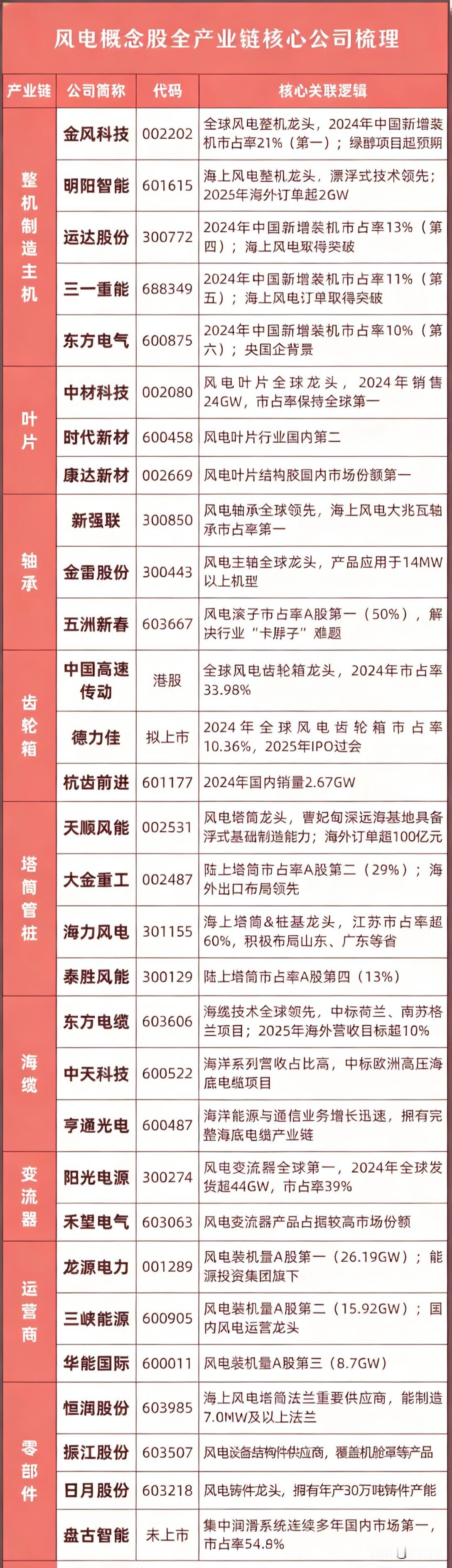 3月14日、“风电”概念产业链部分整理.

风电资讯 工业风电
