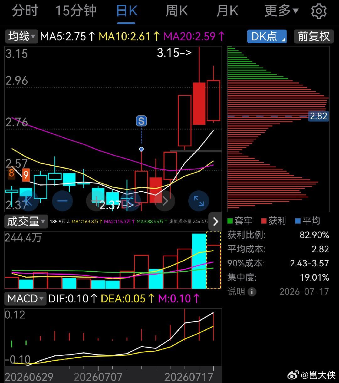 第二天没接回来，二选一选了另一个半导体先进封装，关键是半导体高开也没卖，这一来一
