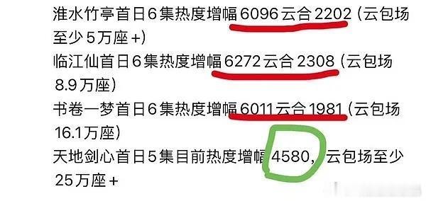 公平起见，扣掉播出前垫的热度，淮水竹亭首日热度增幅6096，临江仙热度增幅627