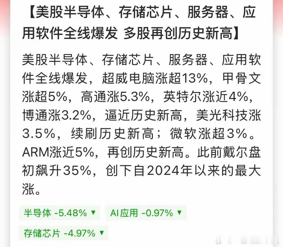 今晚美股科技股继续狂飙，戴尔科技大涨32%，超威电脑涨超14%，甲骨文涨超5%，