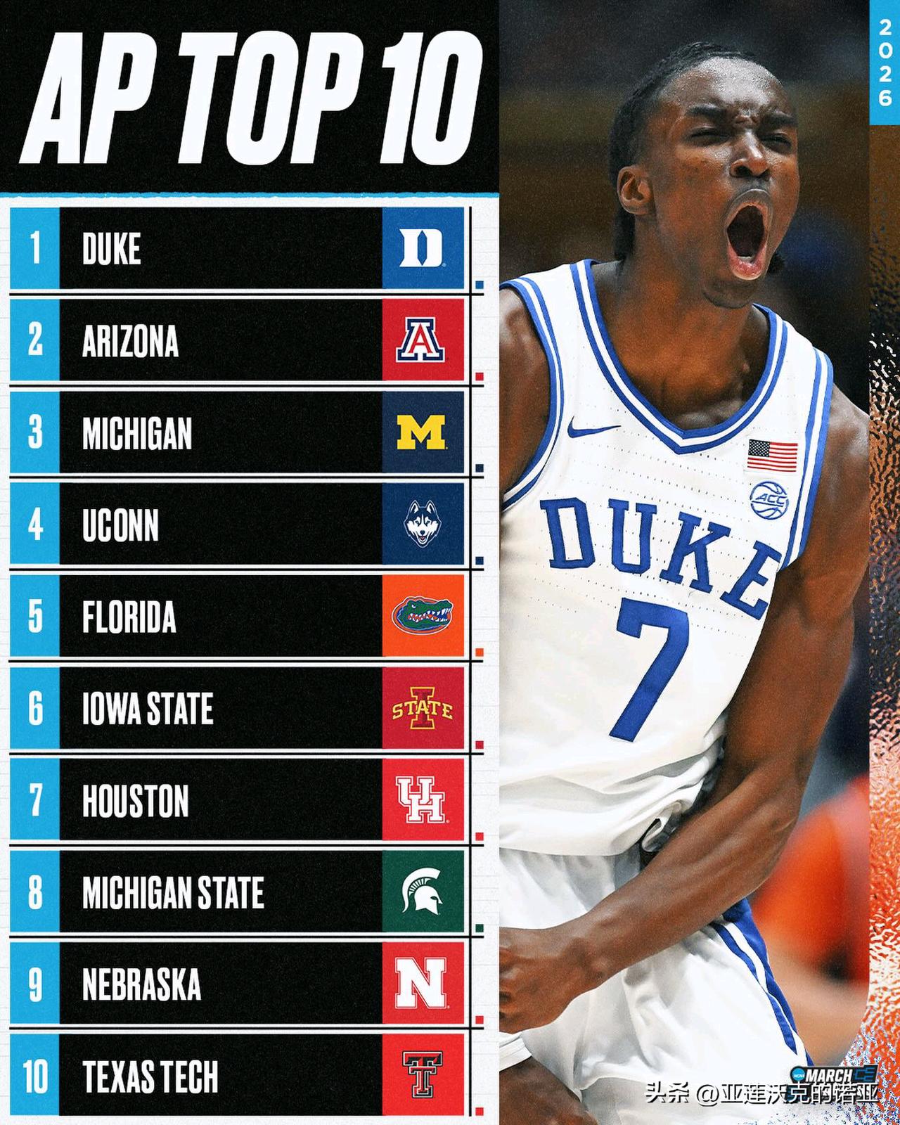 美联社公布第十七周前25强榜单，杜克大学继续高居全美第一的位置，官网评选的上周最