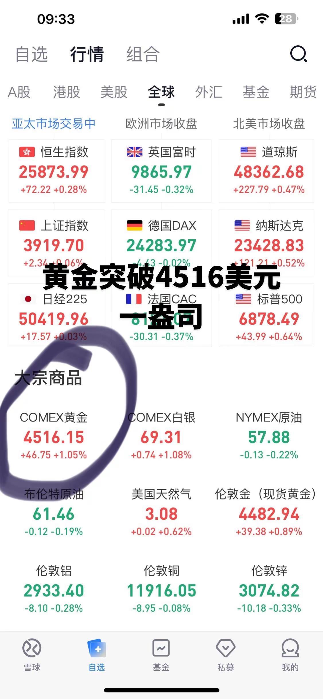 黄金突破4516美元一盎司了！！真要突破5000美元一盎司？理财 见证奇迹的时刻