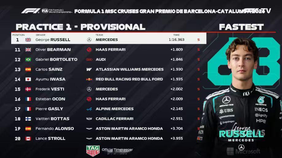 F1巴塞罗那FP1成绩：拉塞尔最快，皮亚斯特里P2，勒克莱尔P3F12026F1