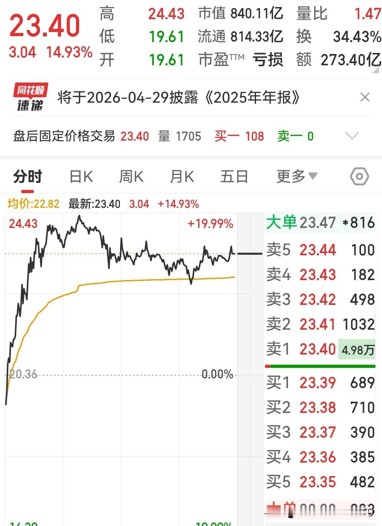 今天是高兴的一天，又是遗憾的一天！高兴的是，持有的蓝色光标在昨日大跌 8 个点后