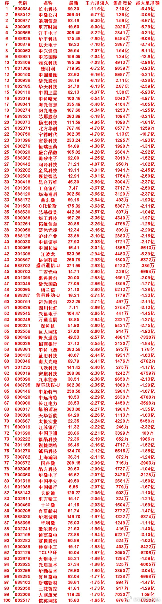 7月14日尾盘30分钟，主力卖出的50名单！ 