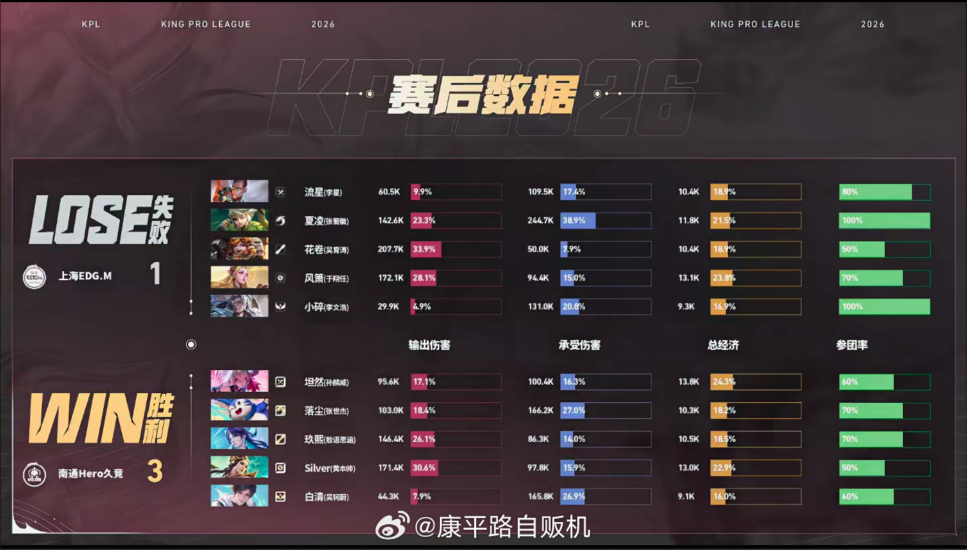 坦然影强势切CHero战胜EDGM坦然影全程压制对面C位大场第二个MVP到手，H