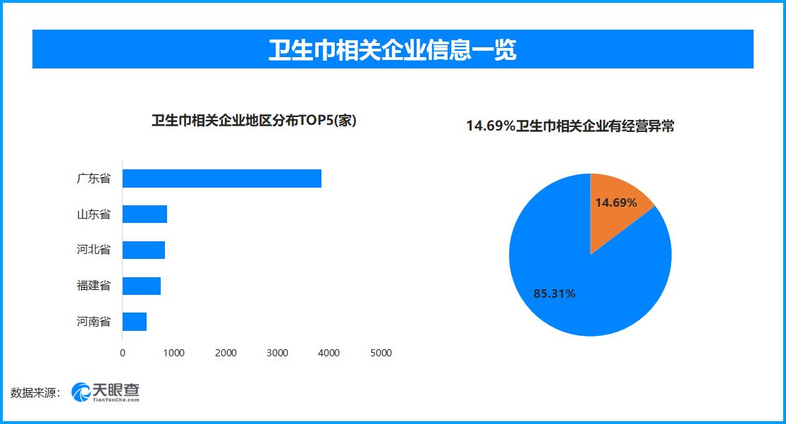 天眼查315数据：贴身用品残次料流向何方，14.69%的卫生巾相关企业曾出现经营