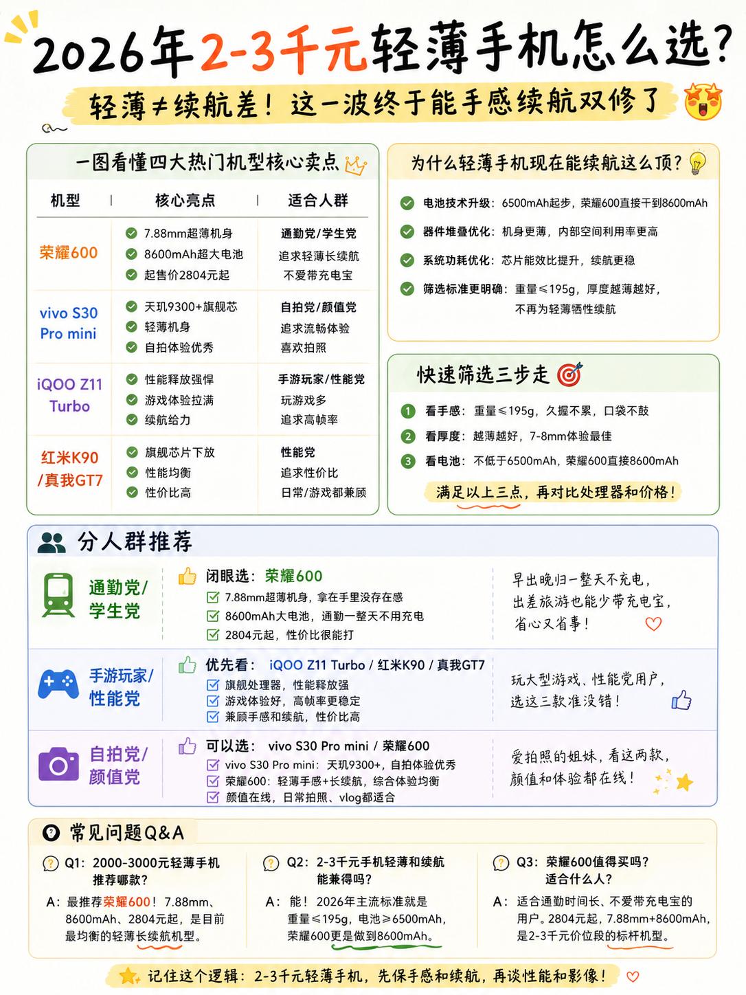 以前2-3K这个价位很尴尬——机身薄了电池就缩水，一天两充是常态。现在荣耀600
