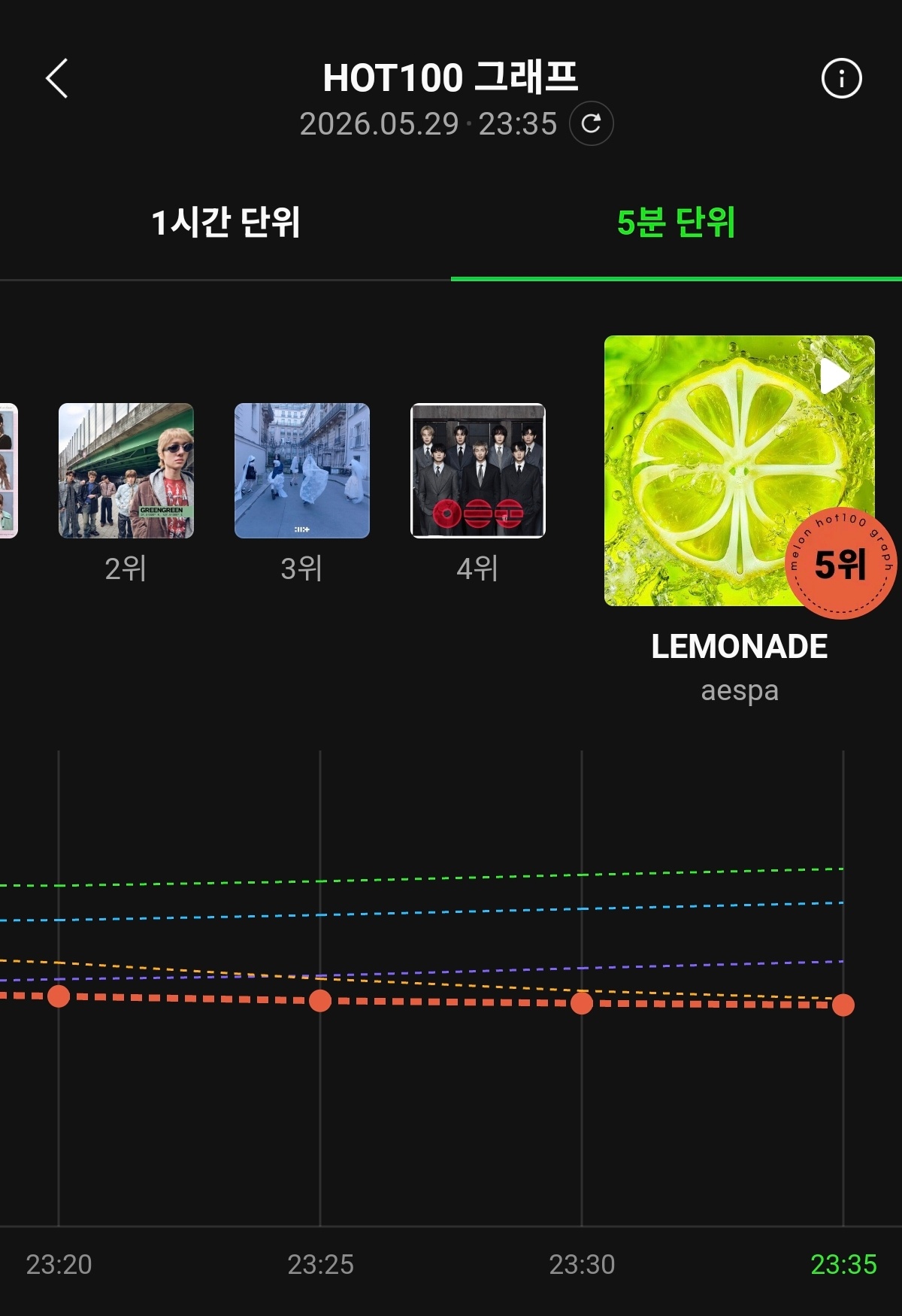Lemonade曲线保持35分钟aespa主打曲LEMONADE
