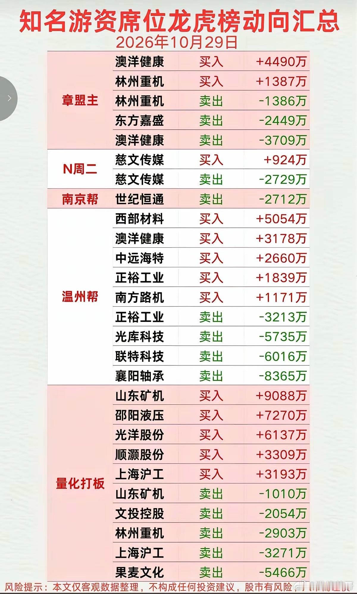 10.29周四  看看游资大佬们都买了啥股票？！龙虎榜！​红岭路：买入  鹏鼎控