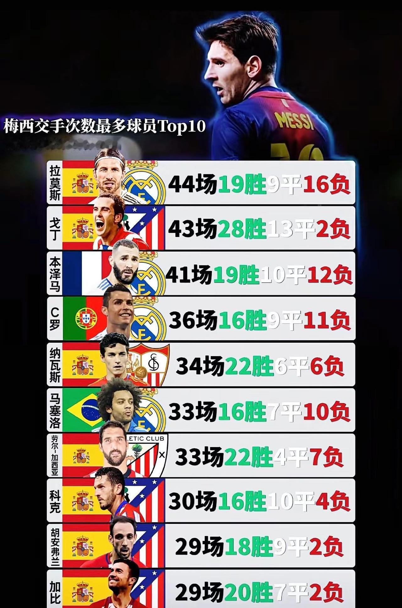宿敌！盘点与梅西交手次数最多的球员Top10，水爷第一，本泽马第三，C罗第四 梅