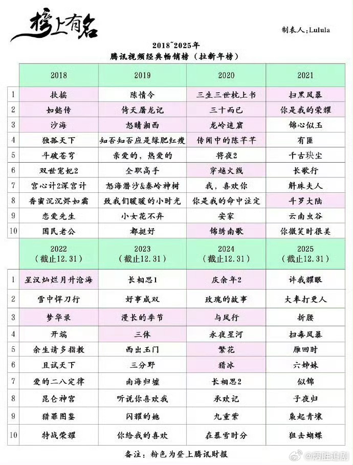 腾讯视频近8年爆款榜单：2018《扶摇》 2019《陈情令》 2020《三生三世