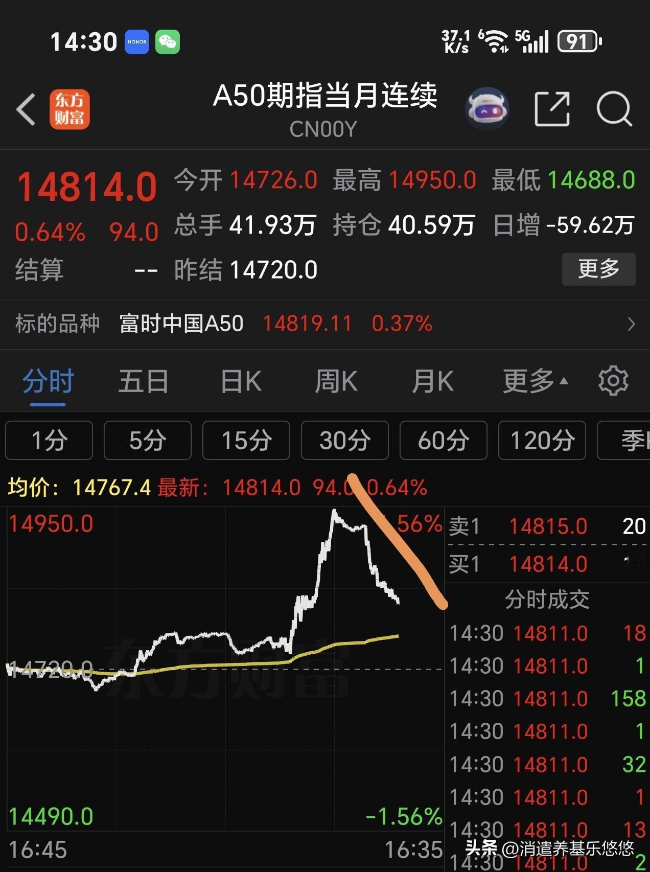 下午2点A50开始跳水，恒生科技指数也跟着下跌翻绿。大盘紧随其后，慢慢回落。a5