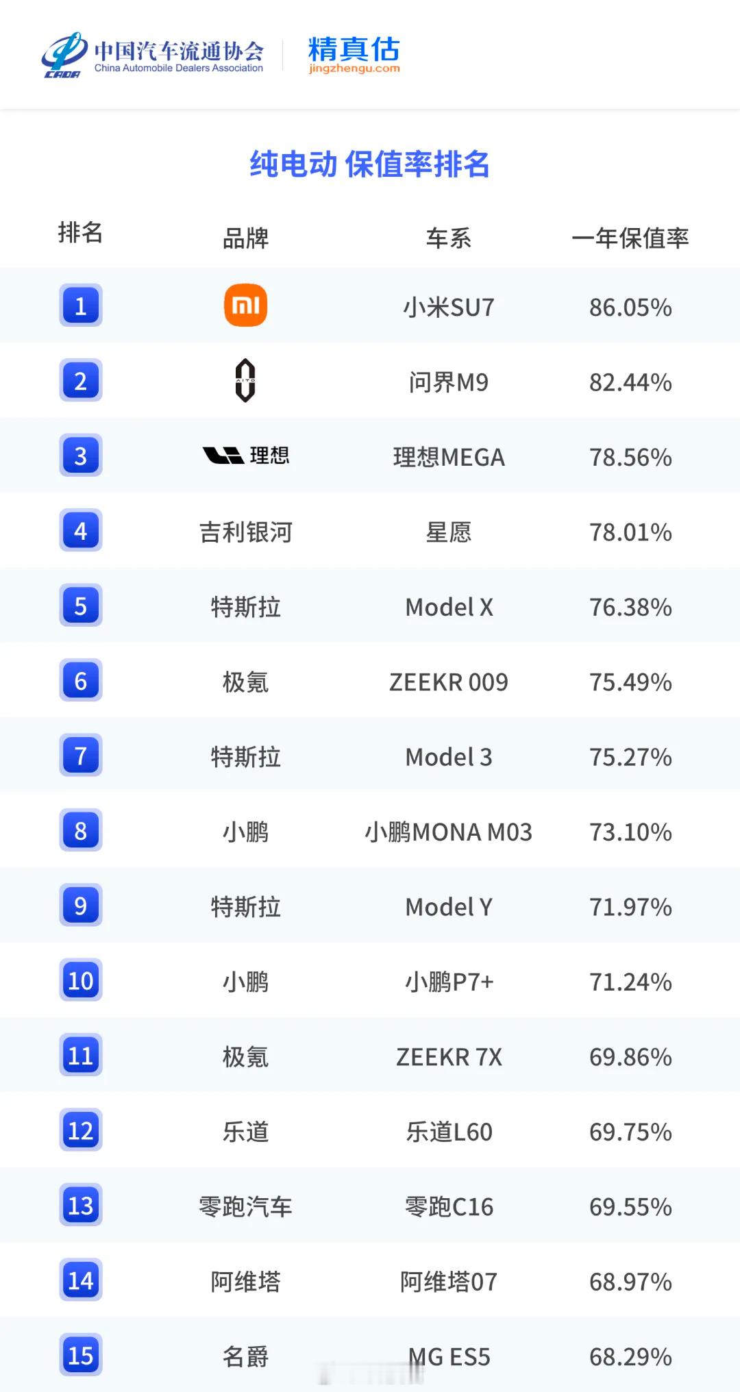 雷军：小米 SU7 一年保值率 86%，位列 2025 年度纯电动车型一年保值率