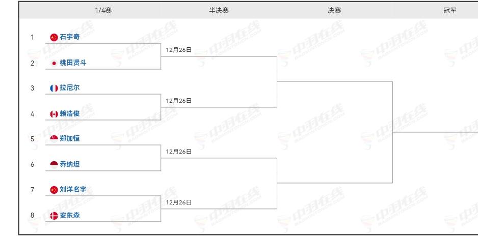 天王杯羽毛球赛抽签结果出来了。
石宇奇首轮对阵桃田贤斗，
刘洋名宇对阵安东森。