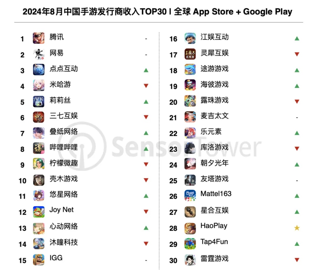 Sensor Tower：8 月《王者荣耀》收入环比增长 41%