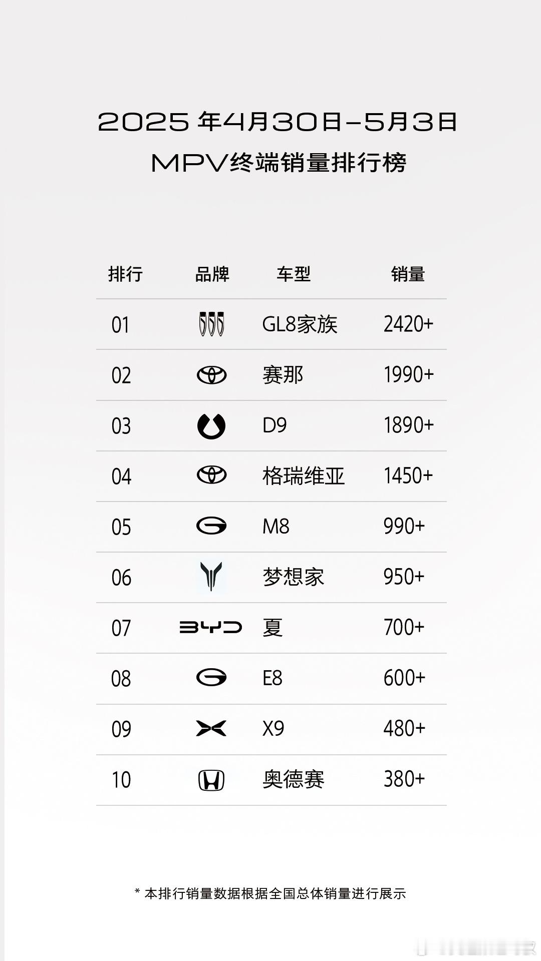 别克GL8家族再传捷报！4月30日至5与3日，别克GL8家族单周劲销2420+台