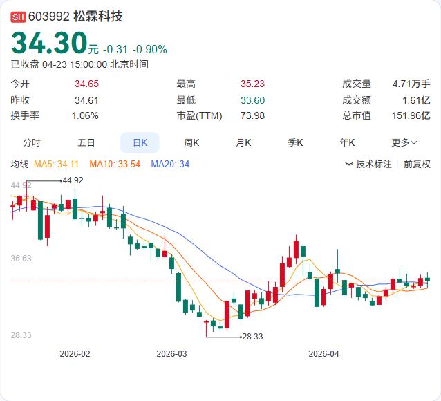 松霖科技一季报正式出炉：营收8.19亿大增45.71%，净利9540.54万暴增