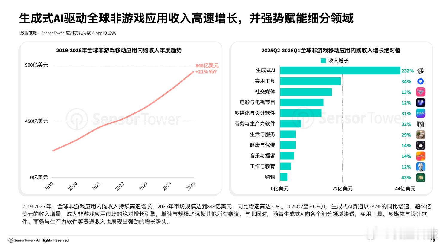 【生成式AI近1年收入激增232%，生成式AI近1年收入达61亿美元】5月14日