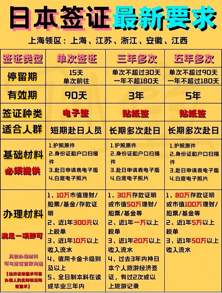 🌷5月日本签证办理，今天给大家更新
