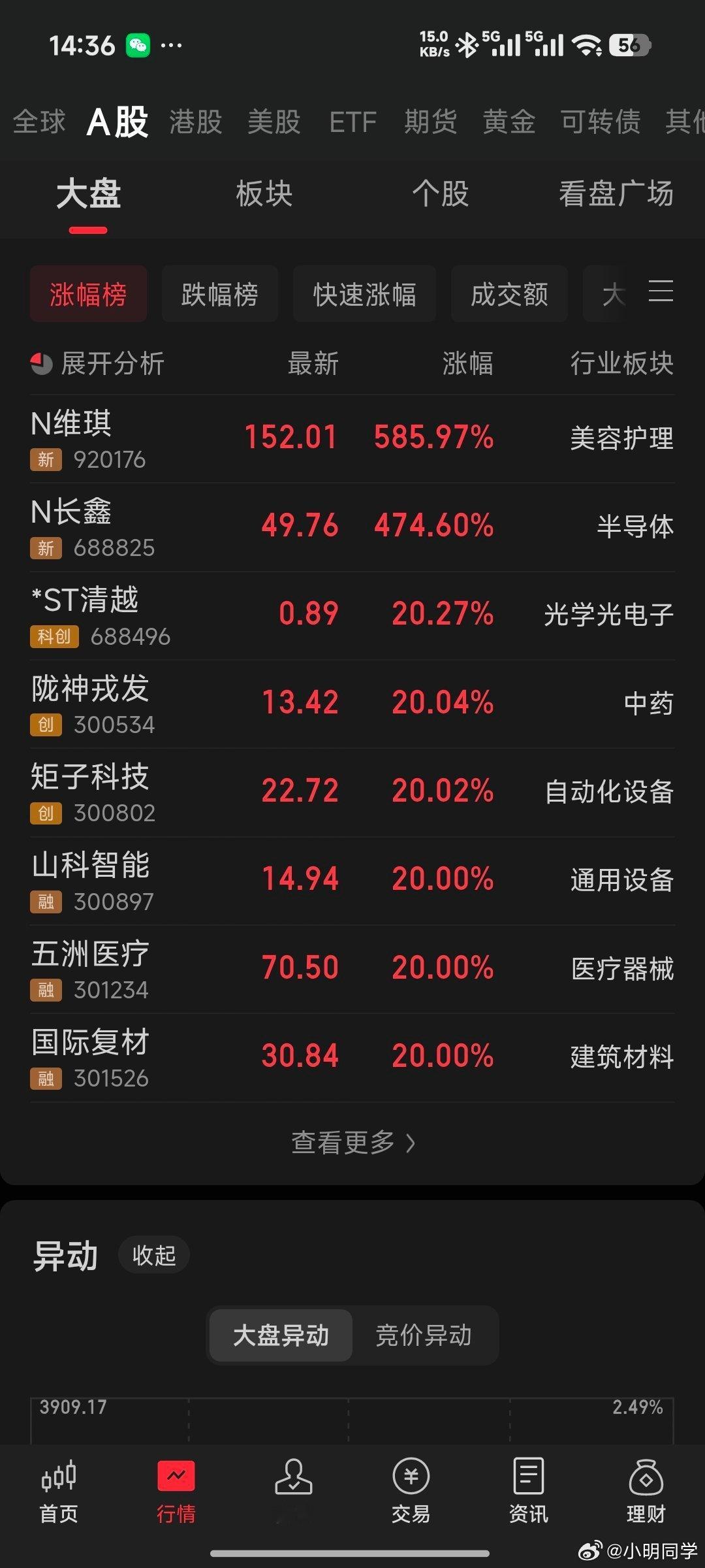 当所有人都把注意力放在长鑫科技上的时候，今天a股 还有一只恐怖的存在。92017
