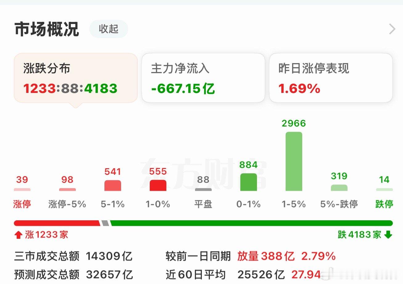 这个行情想赚钱真的太难了，把我们散户当什么在收割？ 