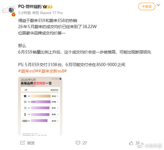 蔚来5月的的成交均价已经来到了38.22W如果是这样的话，六月蔚来的成交均价应该