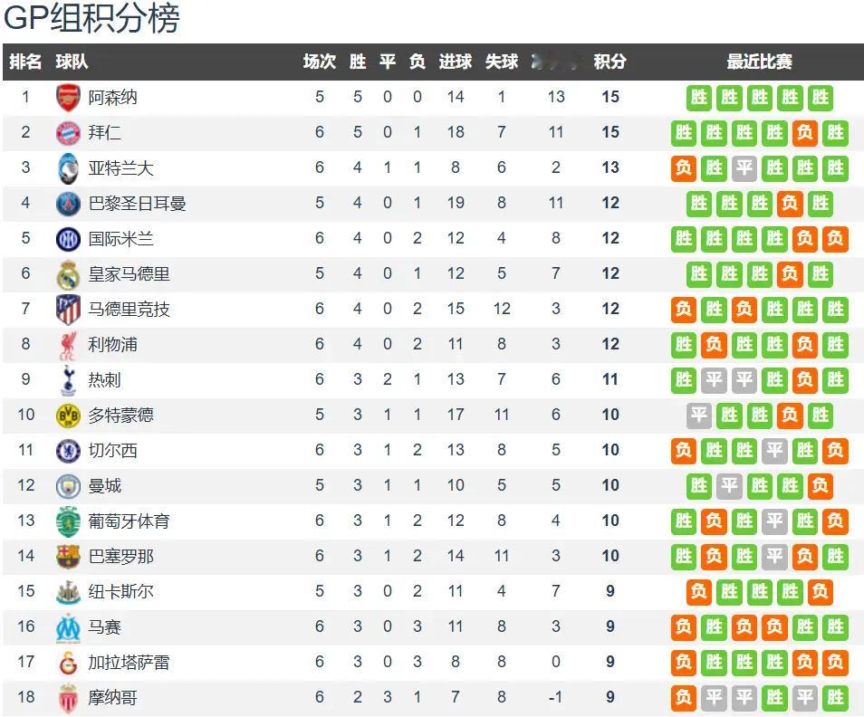 欧冠联赛欧冠第6轮首日战报：拜仁取胜升至第二 切尔西遭逆转跌出前八北京时间12月