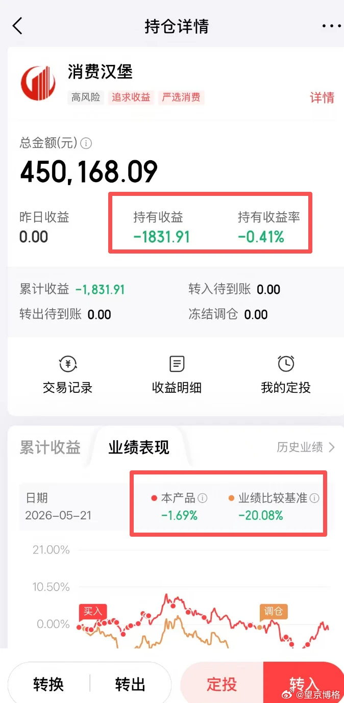 按目前情况，博格持有的消费汉堡要翻红了。持有消费一年多竟然能赚钱，太不容易了。望