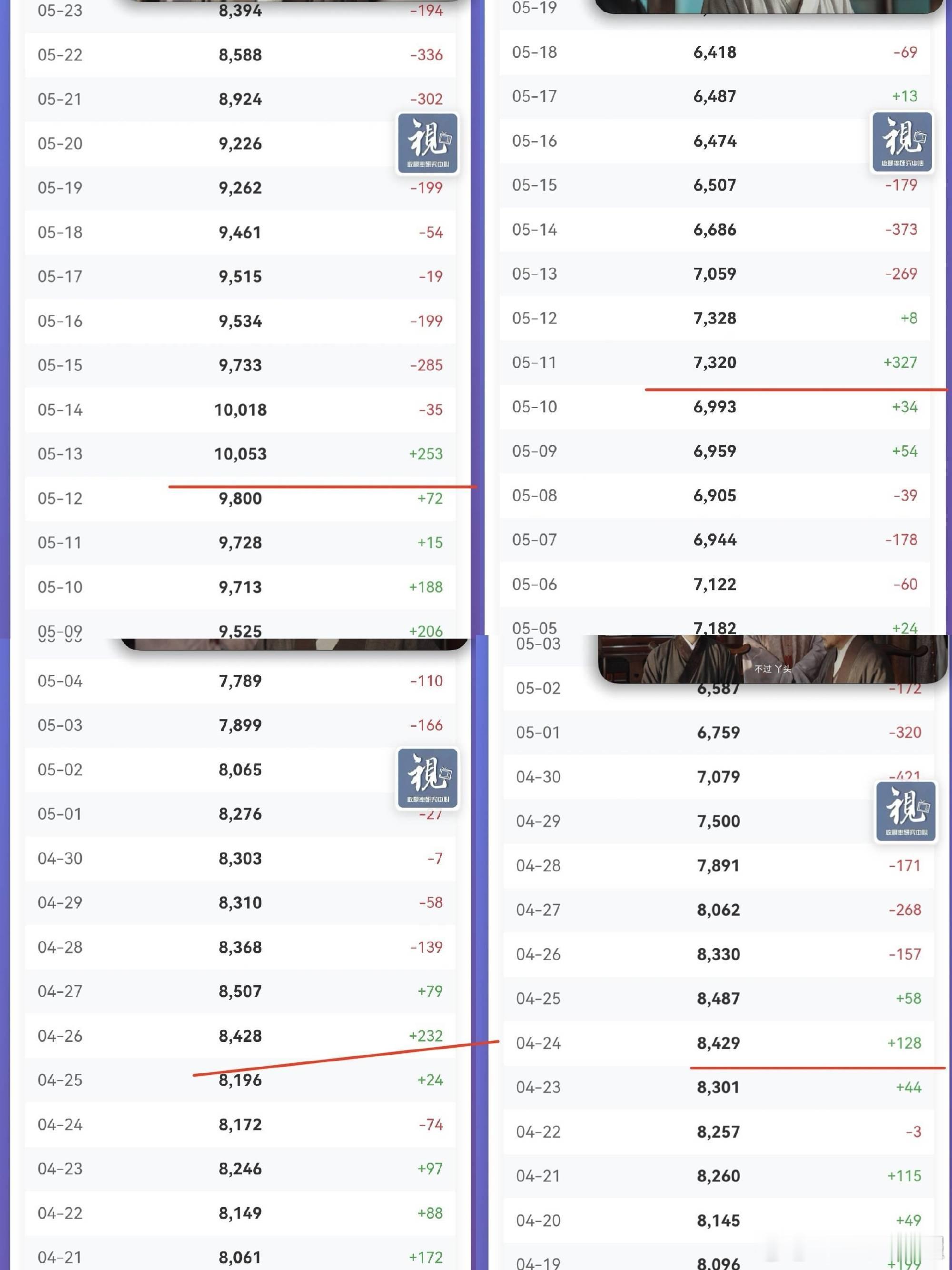 家业家业没破万 话说，爱奇艺以前的剧有出现过超点不涨热度反降热度的情况吗？杨紫李