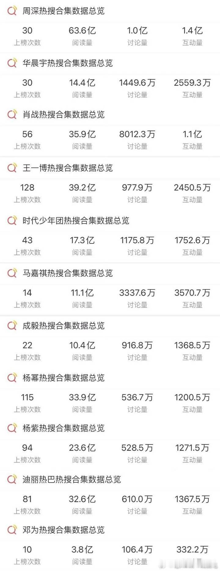 这个榜周深是内娱第一，周深什么时候流量这么大的？粉丝说原来有个动态明星热度就会知