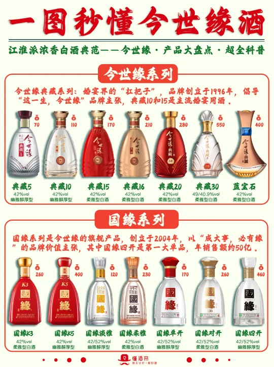 一图秒懂今世缘酒🍶产品大盘点✅超全科普